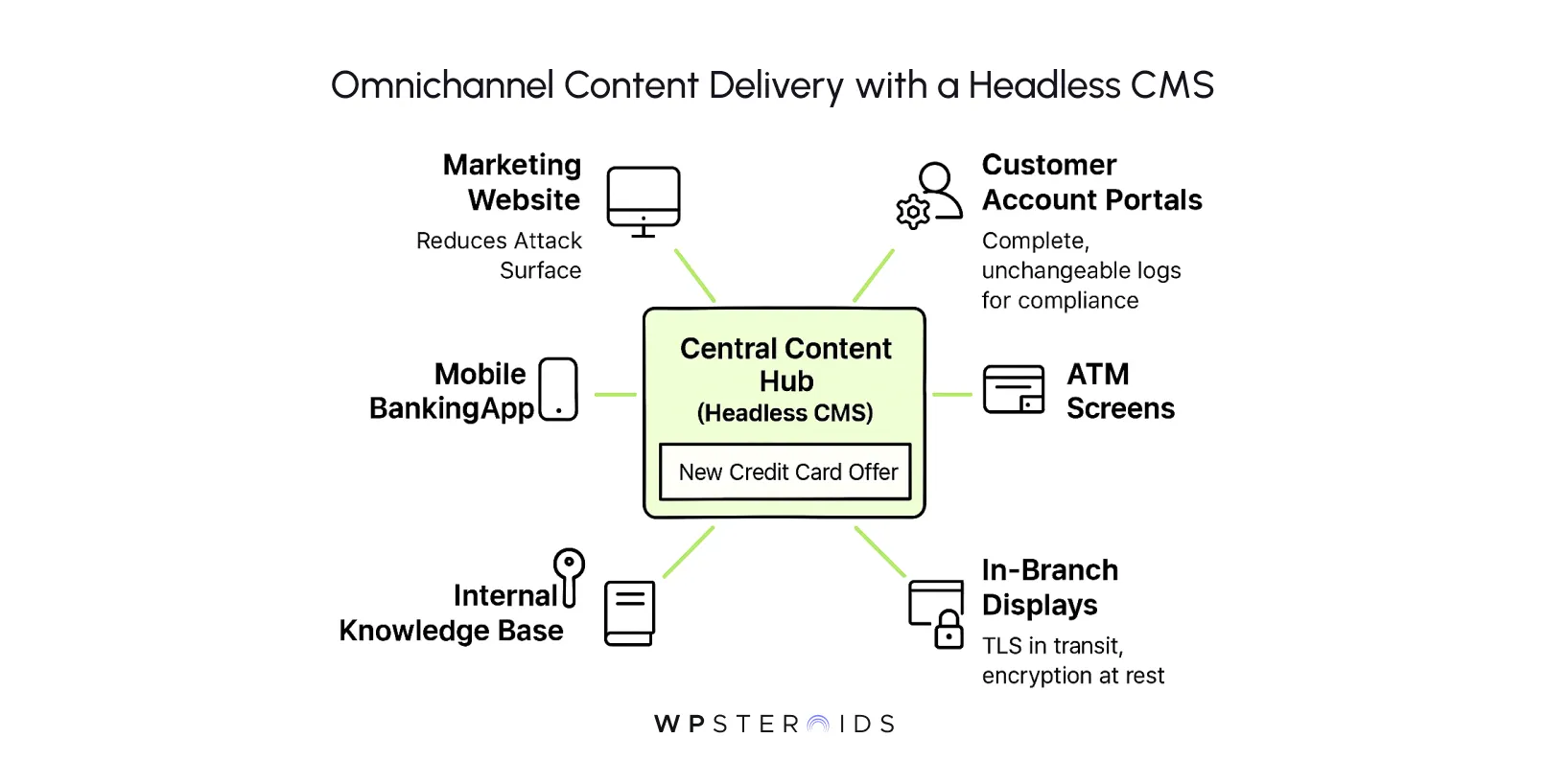 omnichannel-content-delivery-with-a-headless-cms.webp