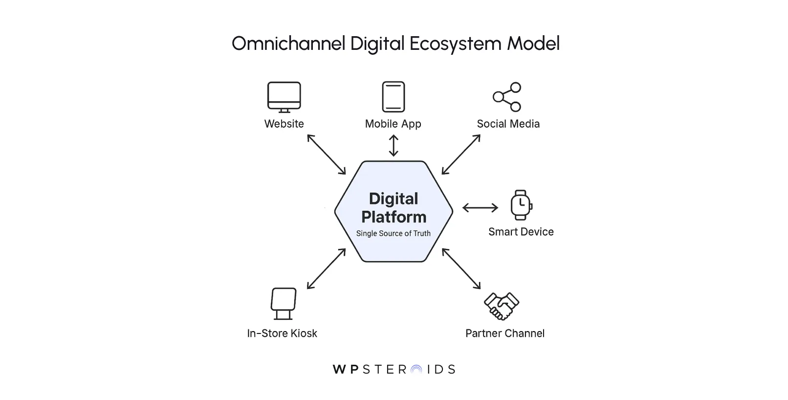 Diagram titled "Omnichannel Digital Ecosystem Model" with a central hexagon labeled "Digital Platform." Arrows connect it to icons for Website, Mobile App, Social Media, Smart Device, Partner Channel, and In-Store Kiosk, illustrating connectivity.