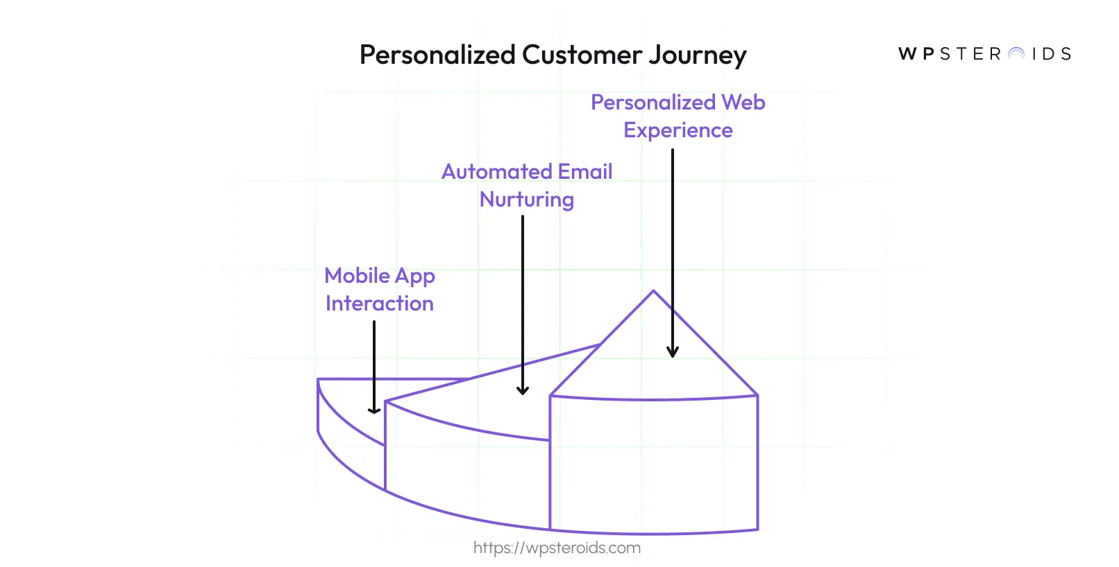 Image: Personalized Customer Journey