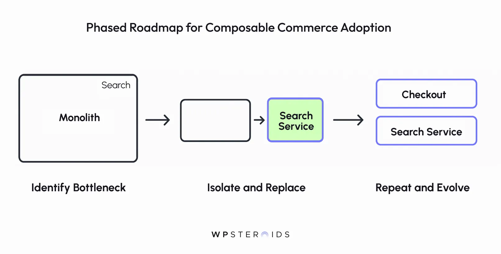 Flowchart titled "Phased Roadmap for Composable Commerce Adoption" with steps: Identify Bottleneck (Monolith), Isolate and Replace (Search Service), Repeat and Evolve (Checkout and Search Service).