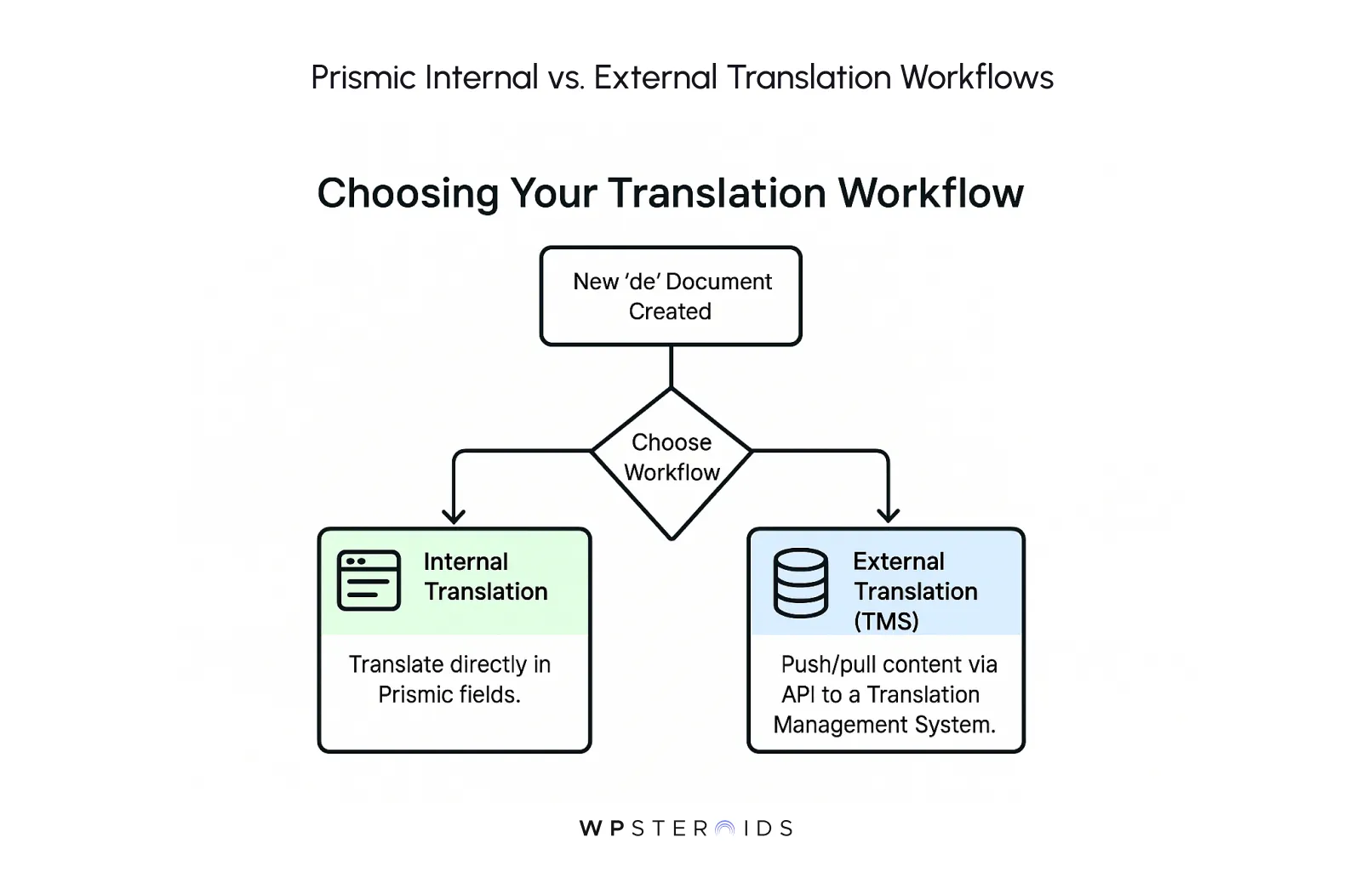 Flowchart showing Prismic internal vs external translation workflows: when a new ‘de’ document is created, you choose between internal translation (translating directly in Prismic fields) or external translation via a Translation Management System (TMS) using push/pull APIs.