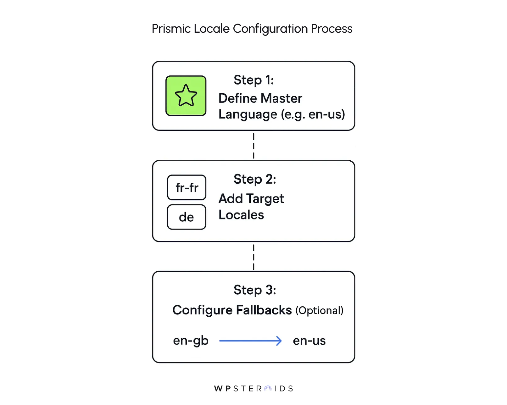 Diagram showing Prismic locale configuration process: Step 1 define master locale (e.g. en‑us), Step 2 add target locales (e.g. fr‑fr, de), Step 3 (optional) configure fallbacks (e.g. en‑gb → en‑us)