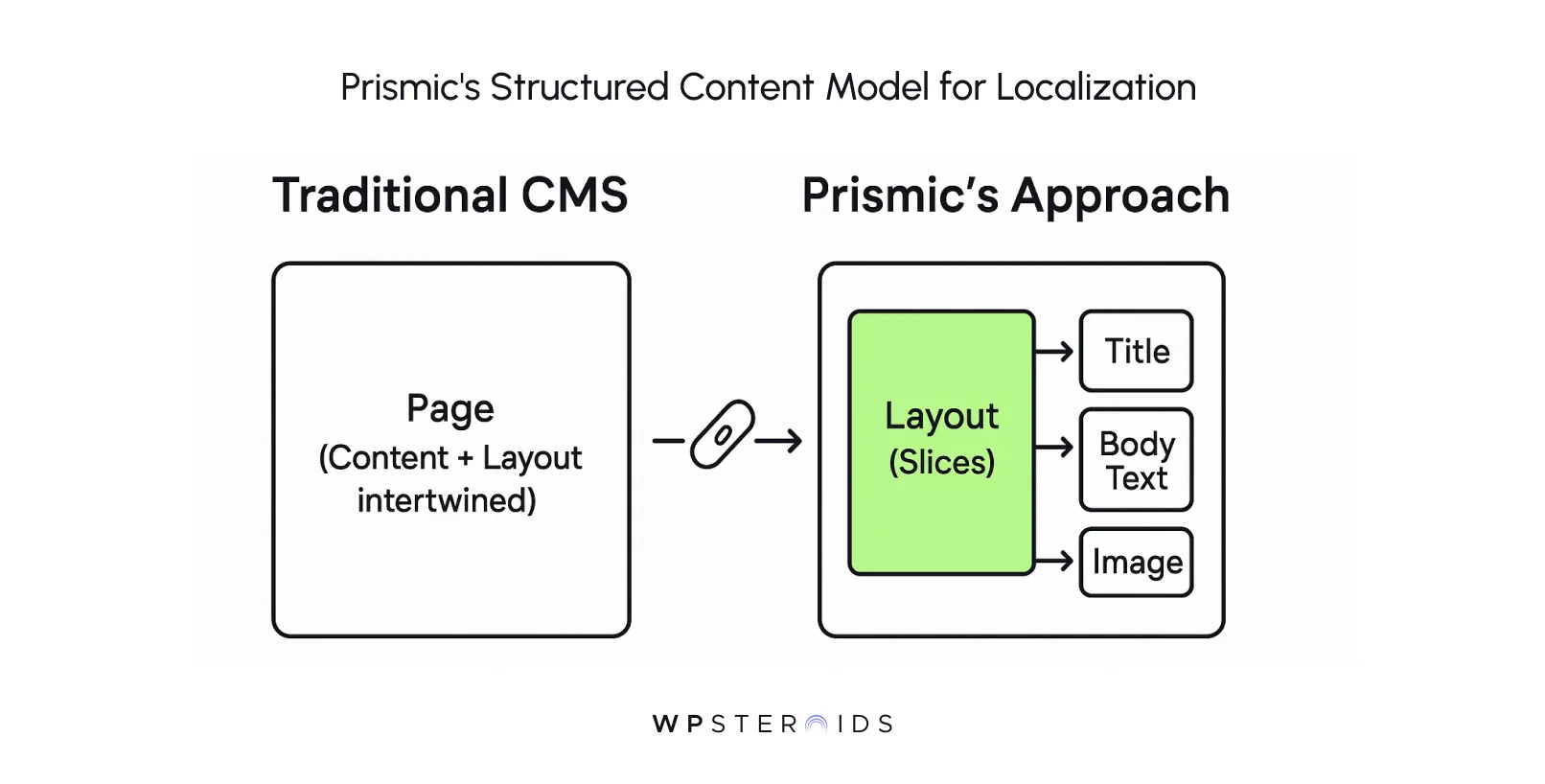 Diagram of a traditional CMS vs Prismic's approach, showing how Prismic separates layout slices from content elements.