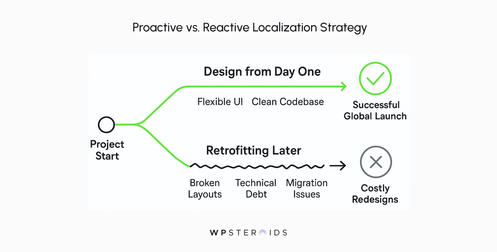 -proactive-vs-reactive-localization-strategy.webp
