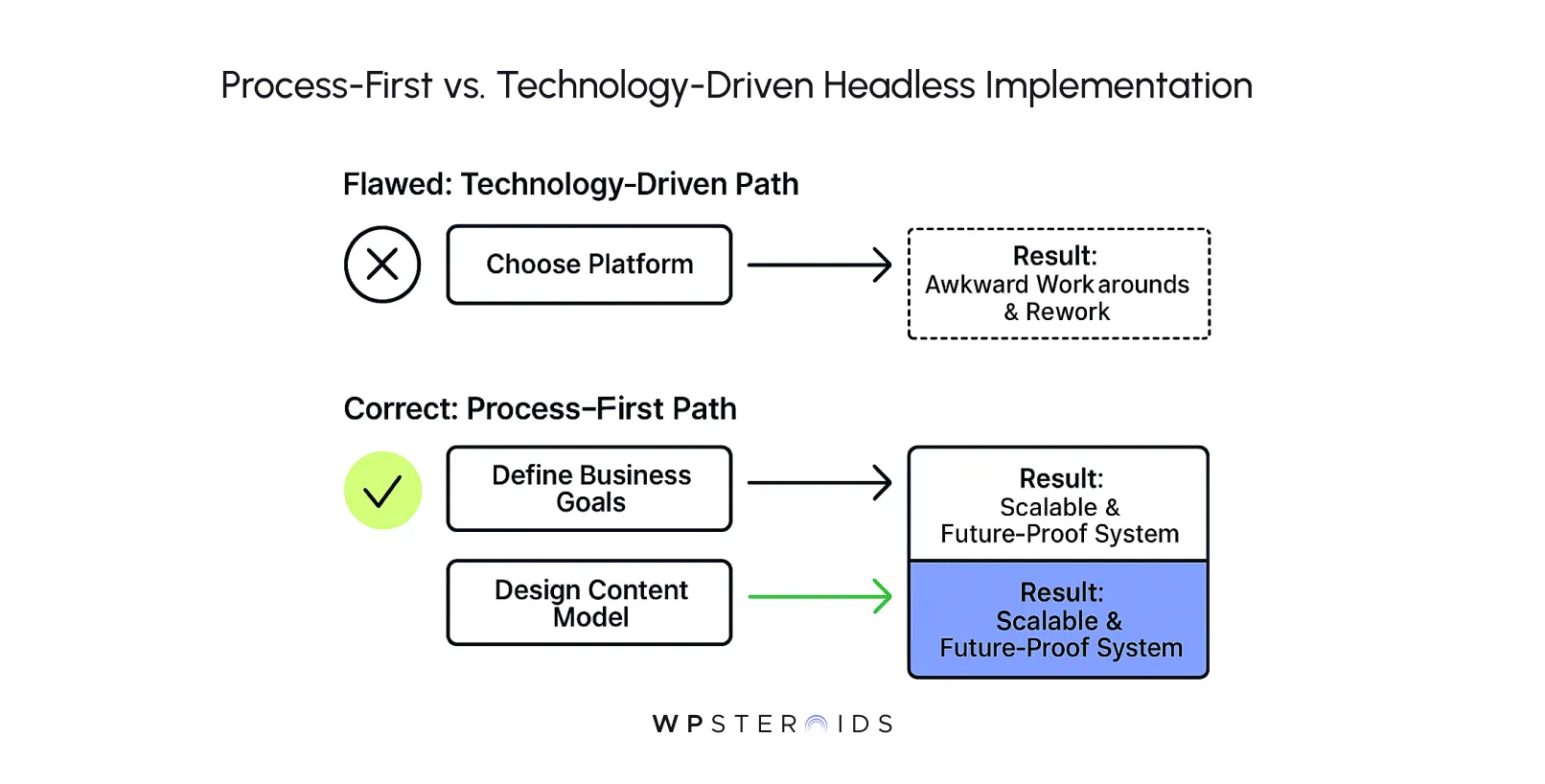 Flowchart comparing "Process-First vs. Technology-Driven" headless implementation. Emphasizes the benefits of defining goals first, with scalable results.