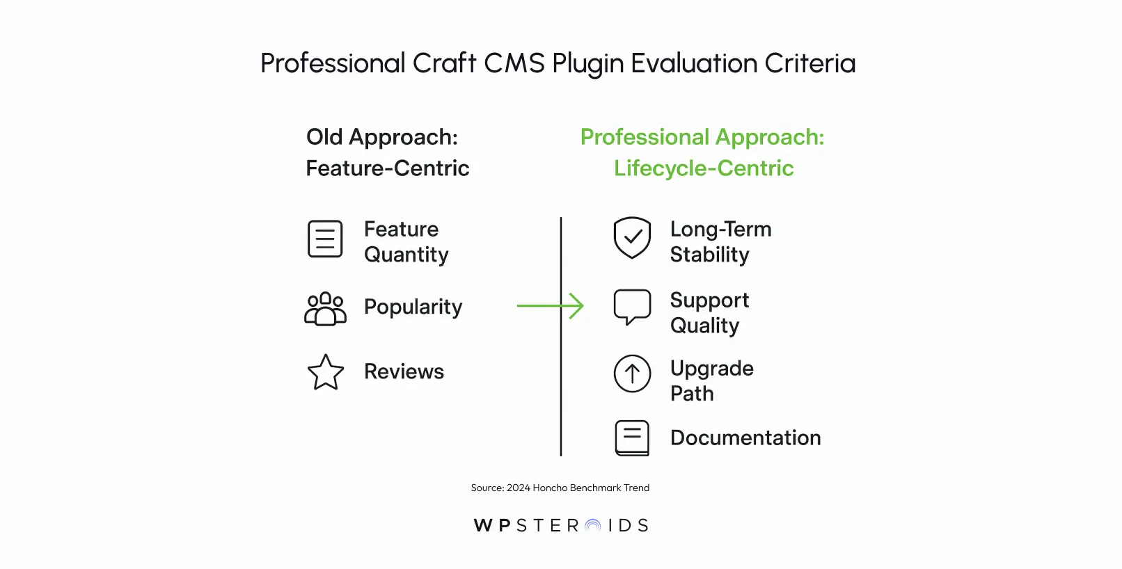 Infographic comparing old and professional approaches to CMS plugin evaluation. Old: feature-centric, including feature quantity, popularity, reviews. Professional: lifecycle-centric, focusing on long-term stability, support quality, upgrade path, documentation. Arrows indicate a shift.