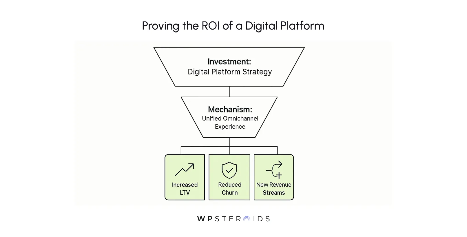 Flowchart titled 'Proving the ROI of a Digital Platform' shows a funnel. Top box: 'Investment: Digital Platform Strategy.' Middle box: 'Mechanism: Unified Omnichannel Experience.' Bottom icons: 'Increased LTV,' 'Reduced Churn,' 'New Revenue Streams.' Tone conveys strategic business growth.