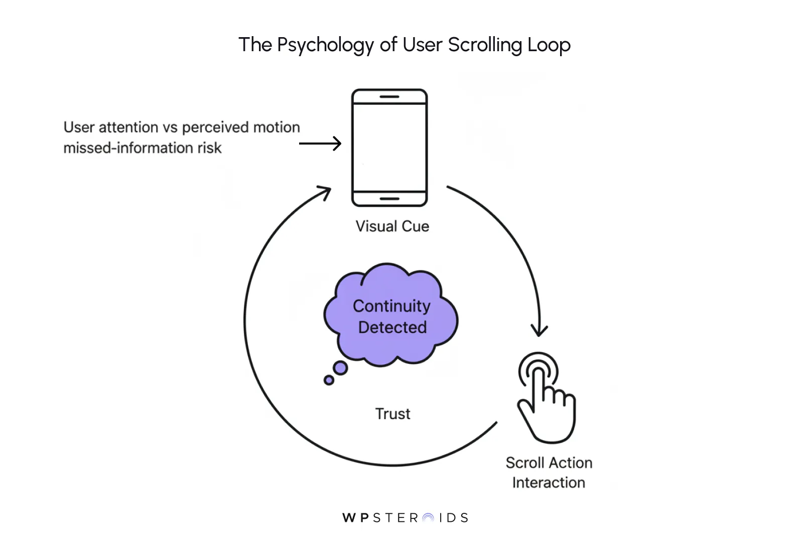 Diagram titled "The Psychology of User Scrolling Loop" shows a cycle with a phone icon for "Visual Cue," arrows for continuity, a hand icon for "Scroll Action Interaction," and a cloud labeled "Continuity Detected" with "Trust."
