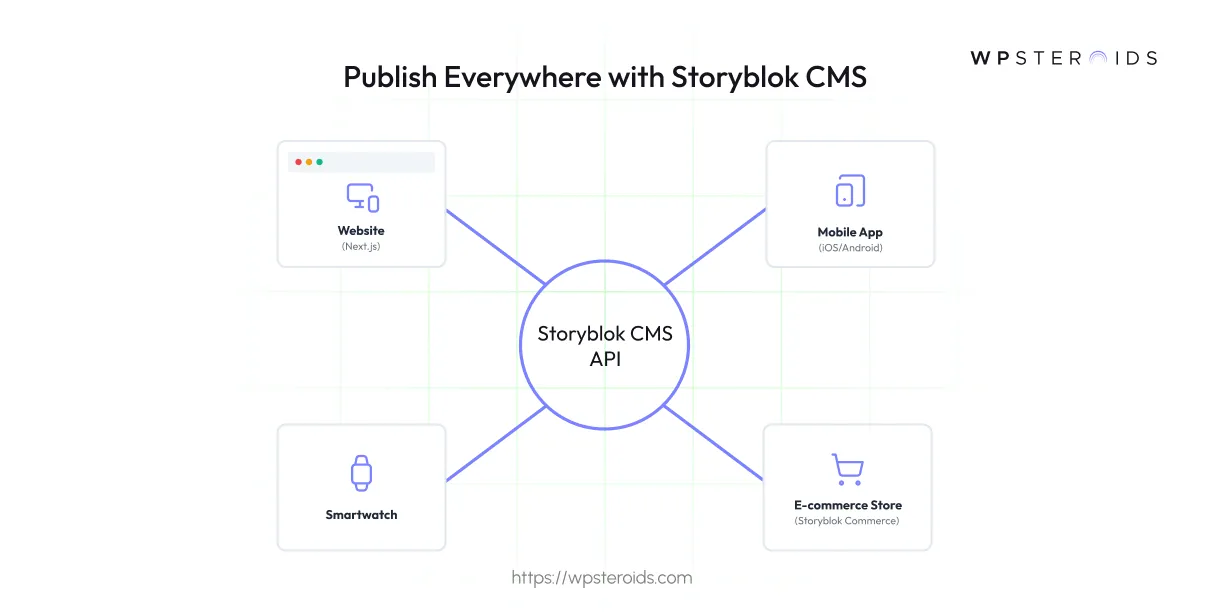 Image: Publish Everywhere with Storyblok CMS