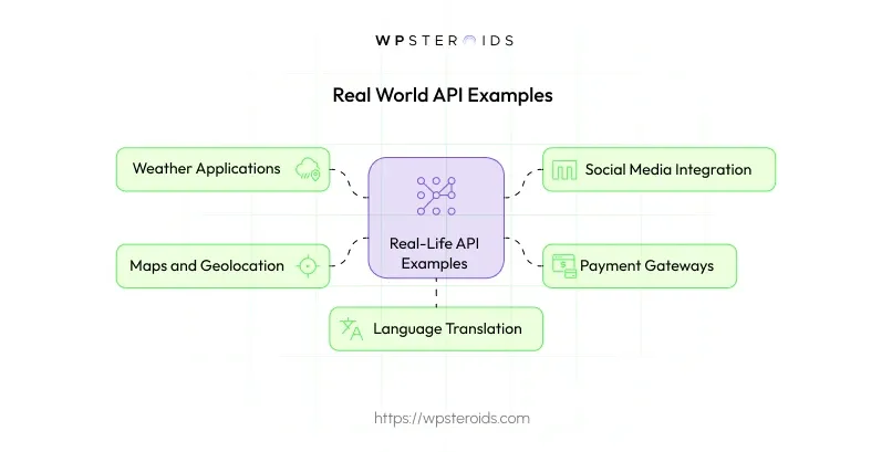 Image: Real World Examples of API