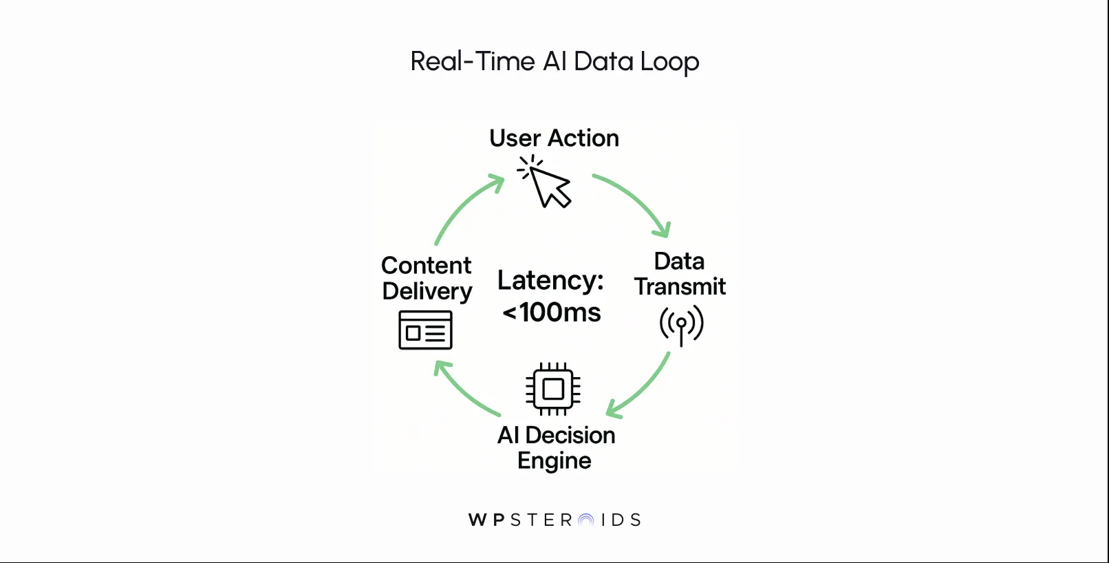 Diagram titled "Real-Time AI Data Loop" showing a circular flow: User Action, Data Transmit, AI Decision Engine, Content Delivery. Center text: "Latency: <100ms."