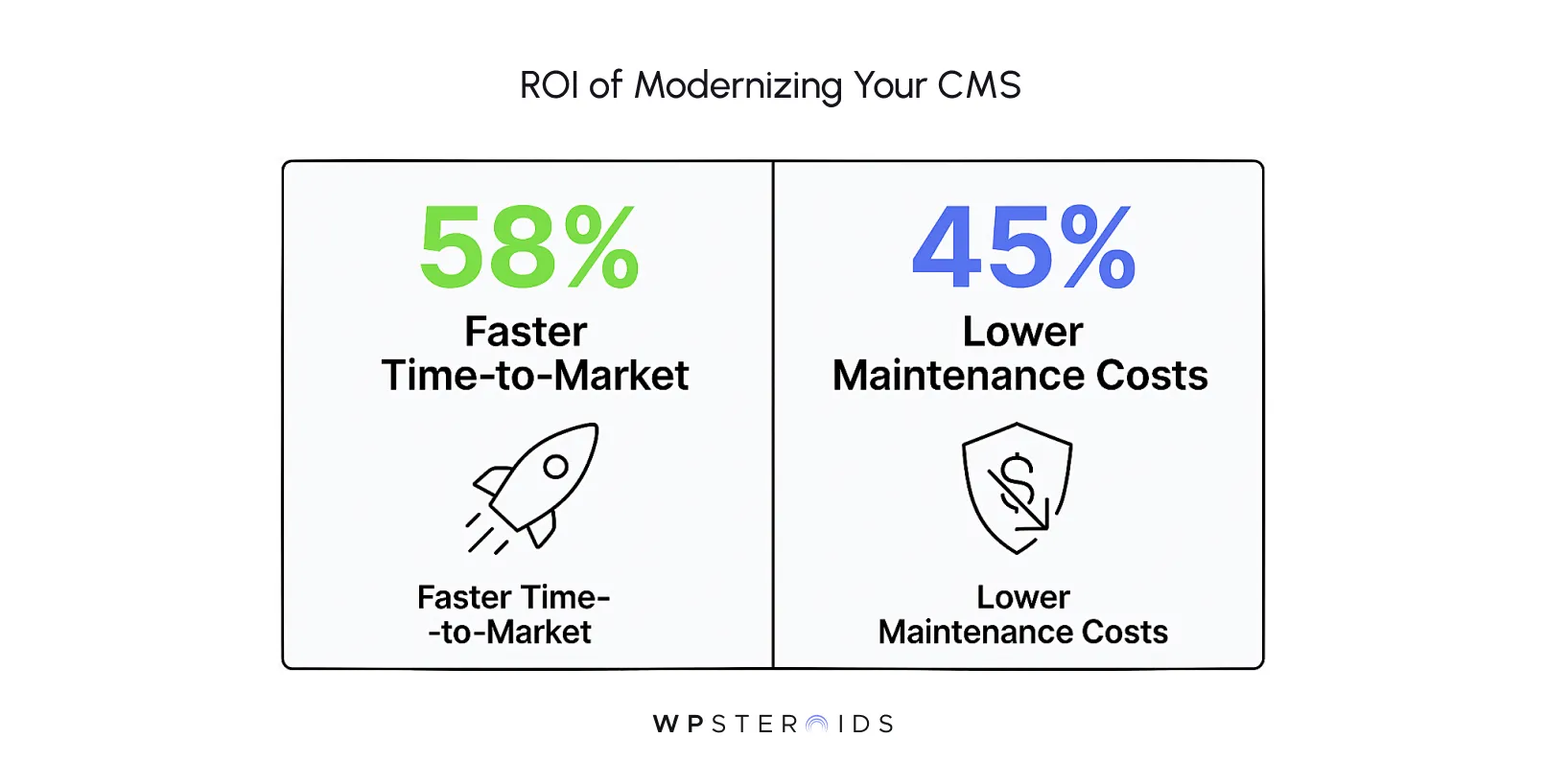 Infographic titled 'ROI of Modernizing Your CMS' showing benefits. Left side: '58% Faster Time-to-Market' with rocket icon. Right side: '45% Lower Maintenance Costs' with shield and dollar sign icon. Logo at bottom reads 'WPSteroids.'