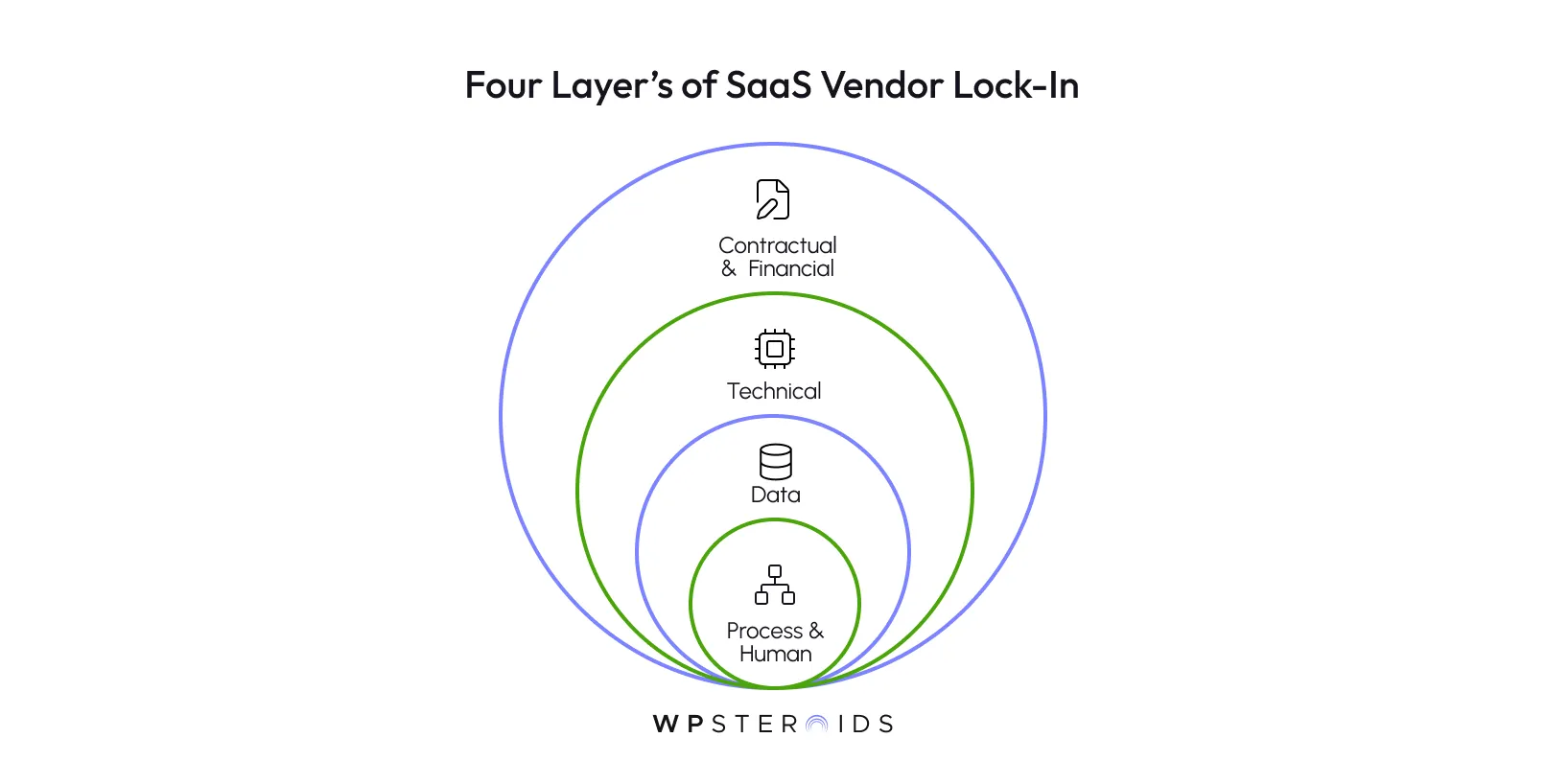 Diagram titled "Four Layers of SaaS Vendor Lock-In" shows concentric circles labeled: Contractual & Financial, Technical, Data, Process & Human.