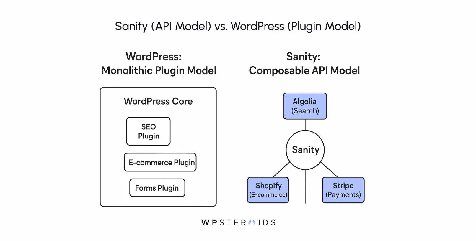 Diagram comparing WordPress's monolithic plugin model with Sanity's composable API model. WordPress uses plugins; Sanity connects to services like Algolia, Shopify, and Stripe.
