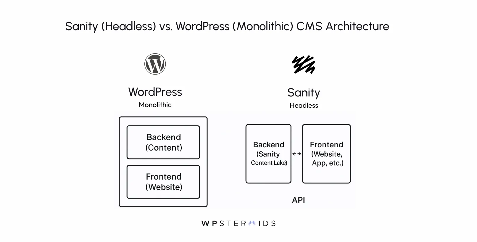 Comparison diagram of WordPress and Sanity CMS architecture. WordPress is monolithic with integrated backend and frontend. Sanity is headless with separate backend and frontend via API. Logos for each are included.
