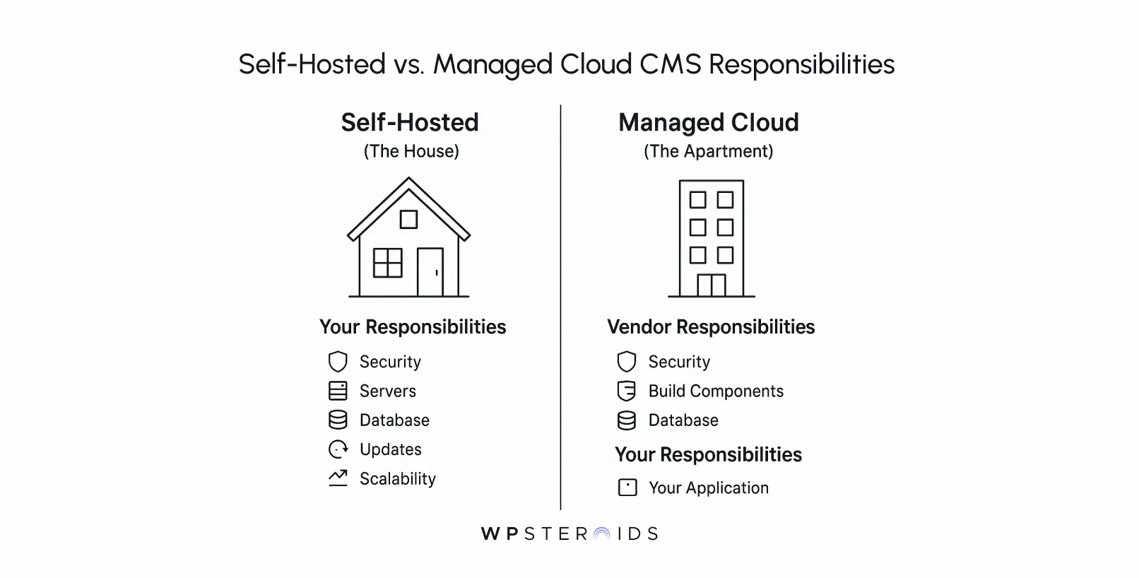 Diagram comparing responsibilities in self‑hosted vs. managed cloud CMS: self‑hosted requires security, servers, database, updates, scalability; managed cloud vendor covers security, build components, database, while you handle your application.