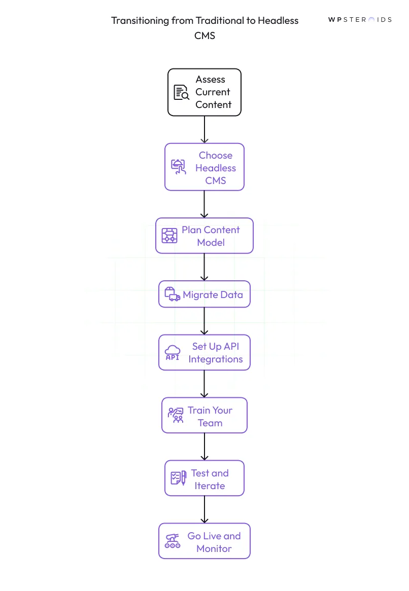 Image: Should I Use a Traditional CMS or Transition to a Headless CMS