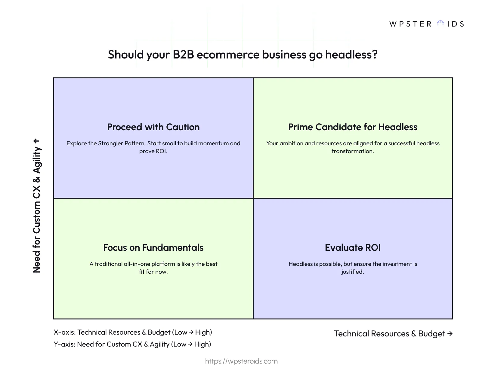 Image: Headless B2B ecommerce decision matrix plotting technical resources vs. the need for custom CX and agility.