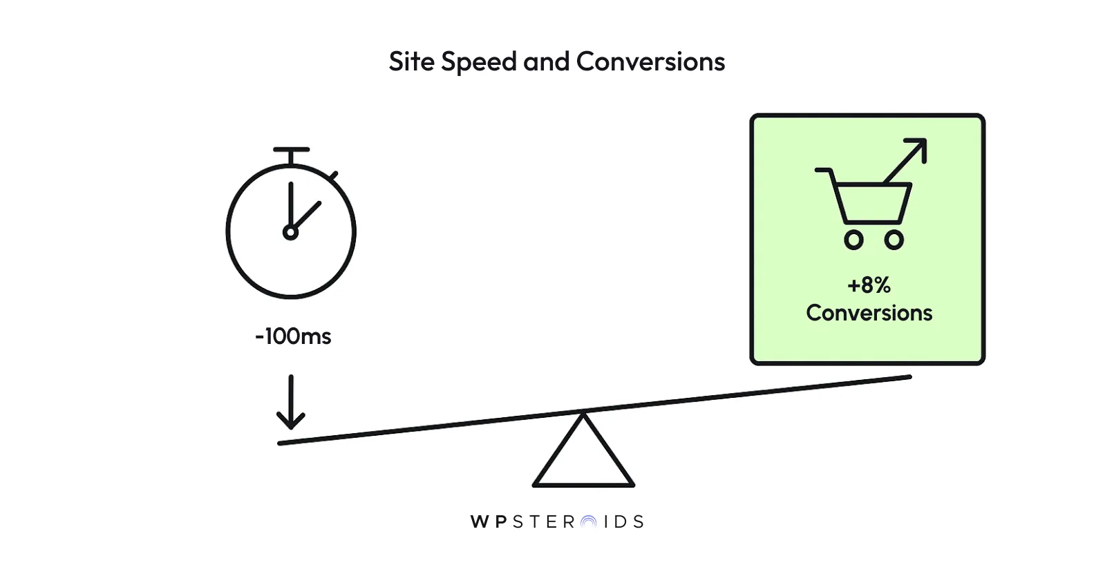 Illustration titled 'Site Speed and Conversions' shows a balance scale. A stopwatch on the left indicates -100ms, tipping the scale to a green box with a shopping cart and '+8% Conversions' on the right.