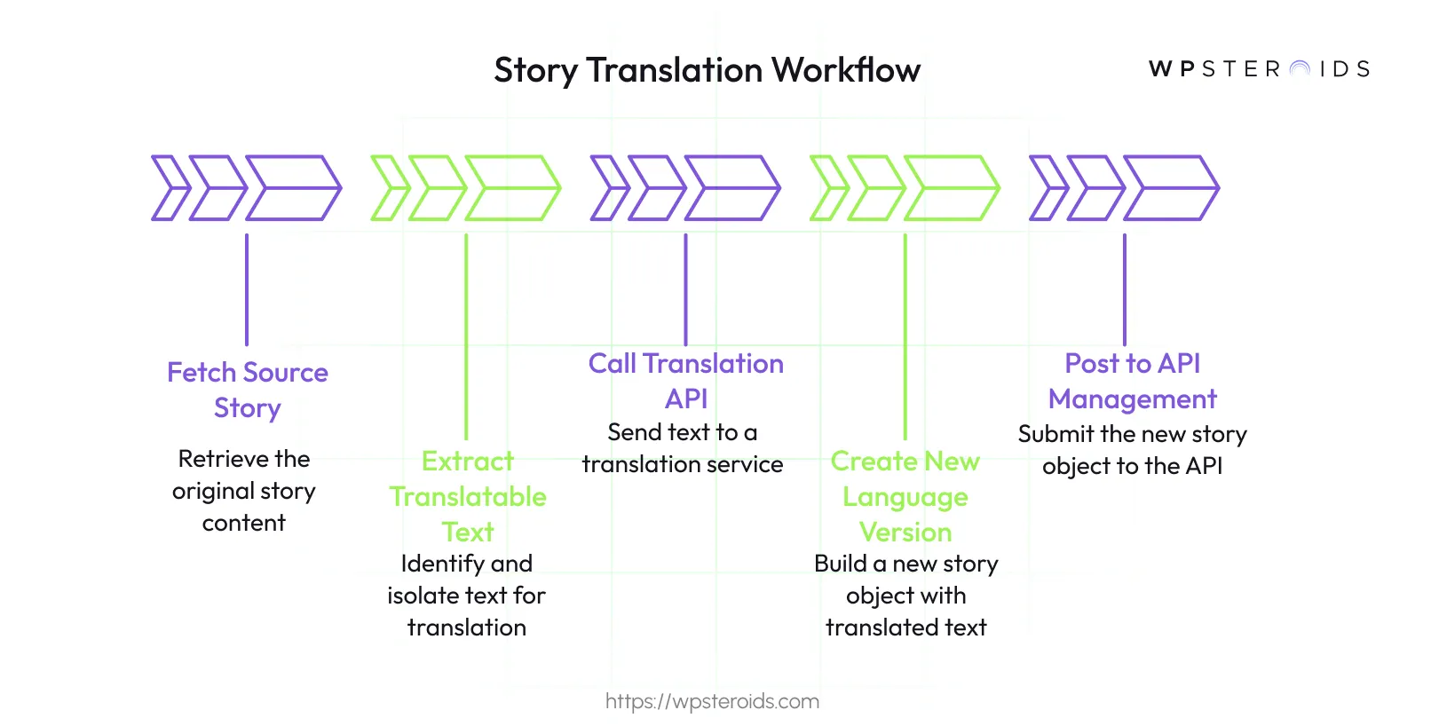 Image: Story Translation Workflow