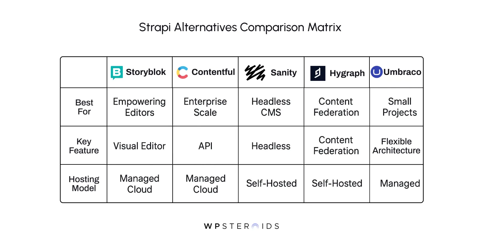 Strapi Alternatives Comparison Matrix showcasing features and hosting models for Storyblok, Contentful, Sanity, Hygraph, and Umbraco CMS platforms. Highlights include best use cases, key features like visual editor and content federation, and hosting options such as managed cloud and self-hosted.