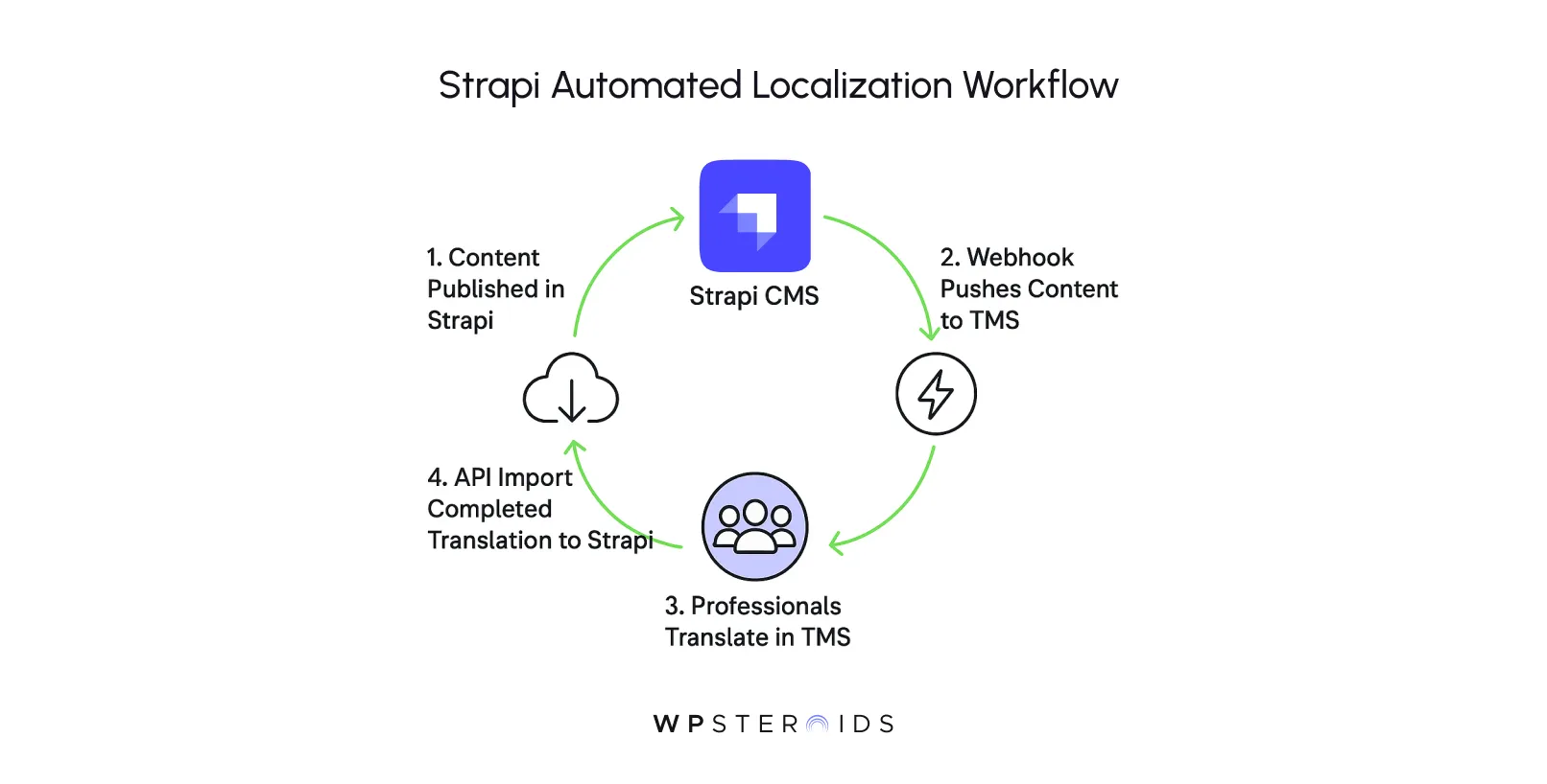 -strapi-automated-localization-workflow.webp