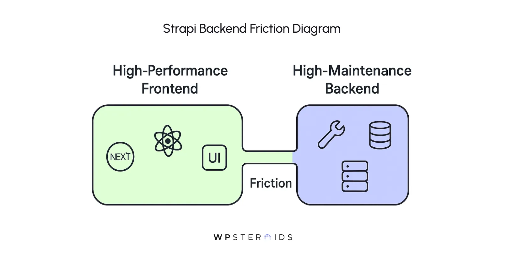 Strapi backend friction diagram showing integration challenges between high-performance frontend technologies like Next.js and React, and a high-maintenance backend with database and server components.