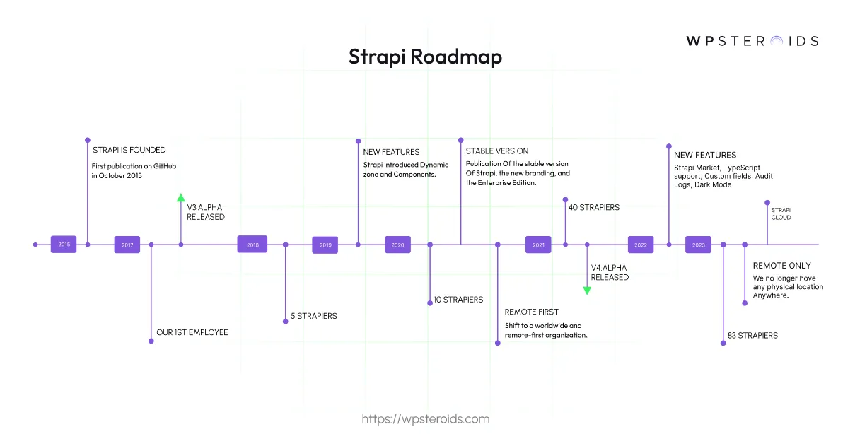 Image: Strapi CMS Roadmap