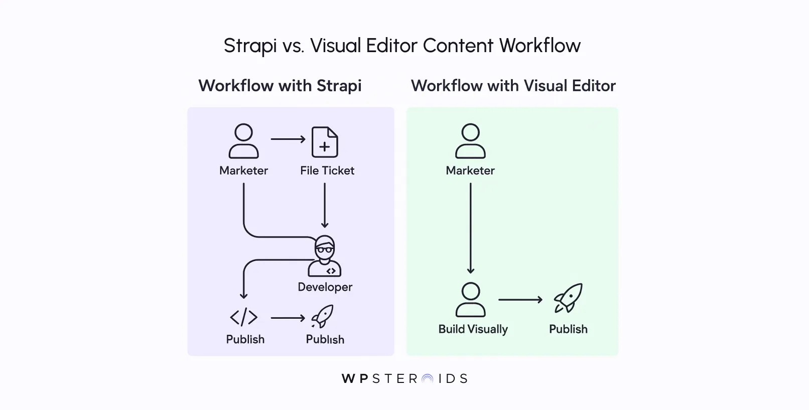 strapi_vs_visual_editor_content_workflow.webp