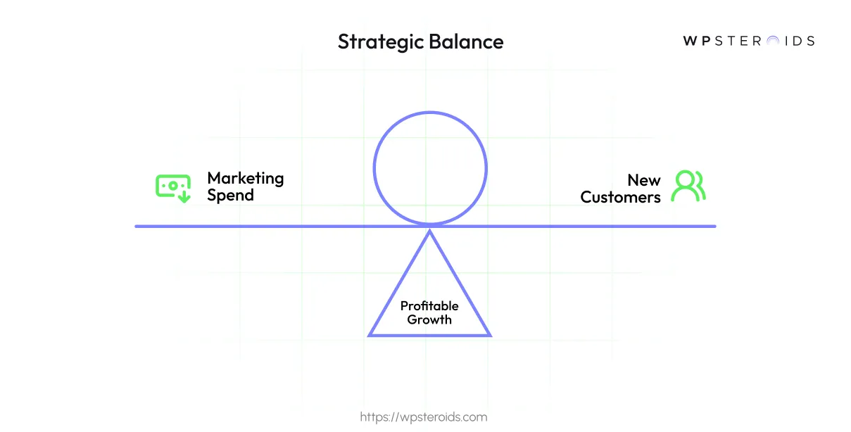 Image: How to reduce customer acquisition cost by managing marketing spend against new customer volume