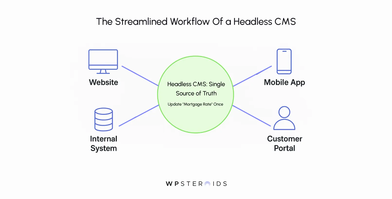 streamlined-workflow-of-a-headless-cms.webp
