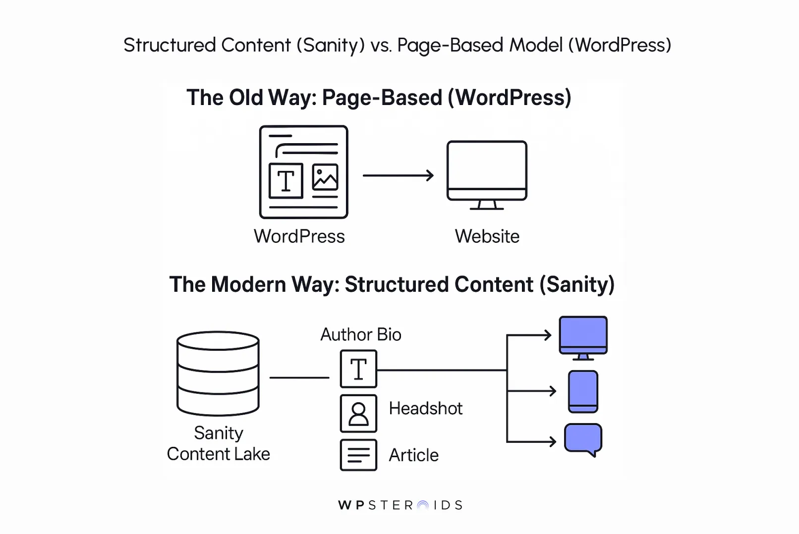 Diagram contrasting WordPress's page-based model with Sanity's structured content approach, featuring icons for content types like bios, headshots, and articles.