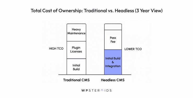 Bar chart comparing the total cost of ownership for Traditional vs. Headless CMS over three years. Traditional has higher costs with three segments: Initial Build, Plugin Licenses, Heavy Maintenance. Headless has lower costs with two segments: Initial Build & Integration (highlighted in blue), and Pass Fee. "High TCO" on the left and "Lower TCO" on the right emphasize cost differences.