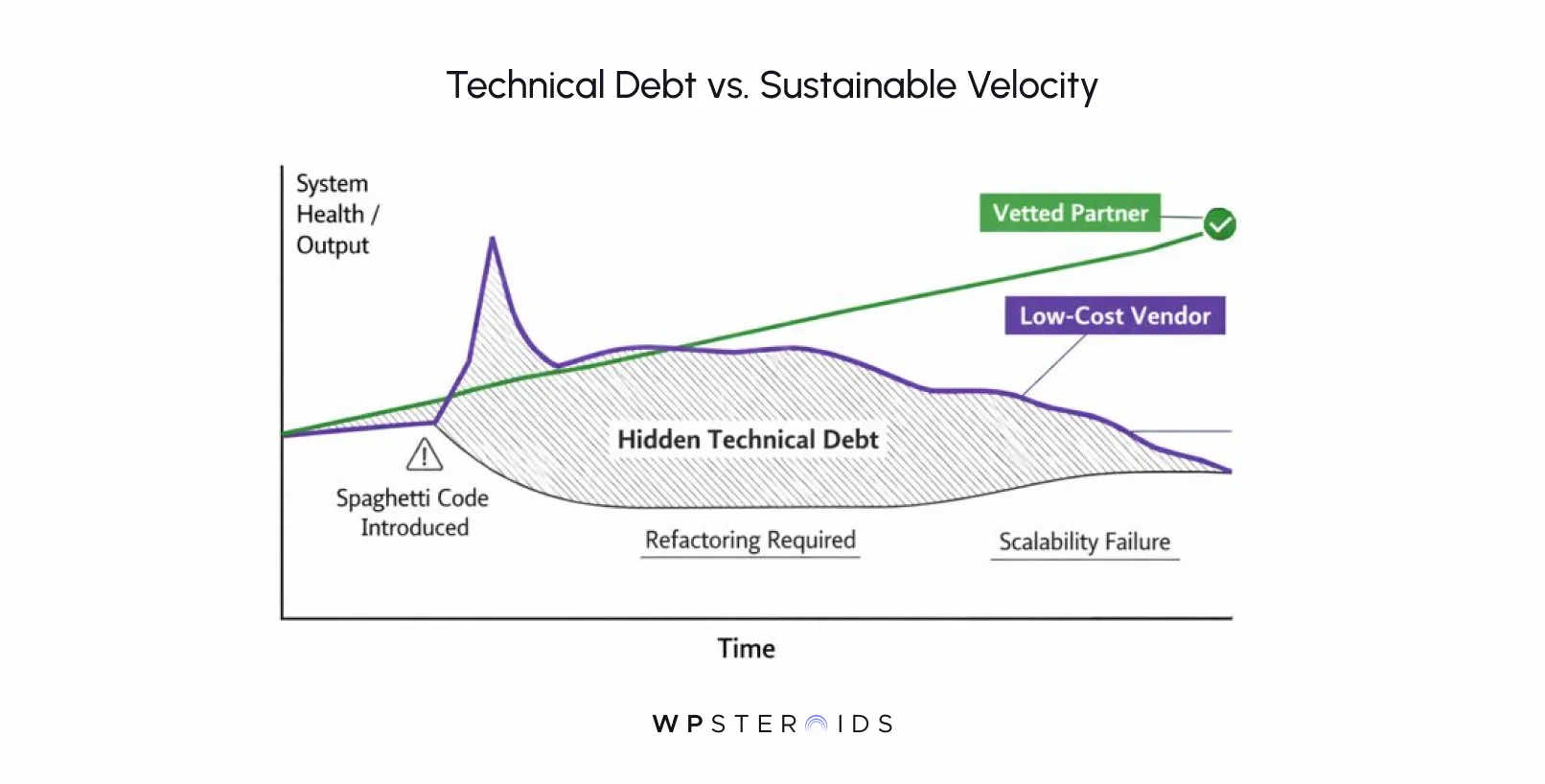 Image: Graph comparing technical debt and sustainable velocity over time. A green line for "Vetted Partner" stays steady, while a purple line for "Low-Cost Vendor" dips due to hidden technical debt, indicated by a shaded area.