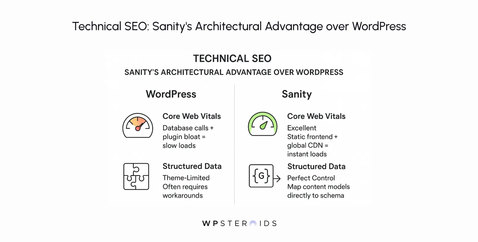Comparison chart highlighting technical SEO differences between WordPress and Sanity. WordPress section shows core web vitals as slow due to database calls and plugin bloat, and structured data as theme-limited. Sanity section showcases excellent web vitals with static frontend and global CDN, plus perfect control over structured data. Tone emphasizes Sanity's advantages.