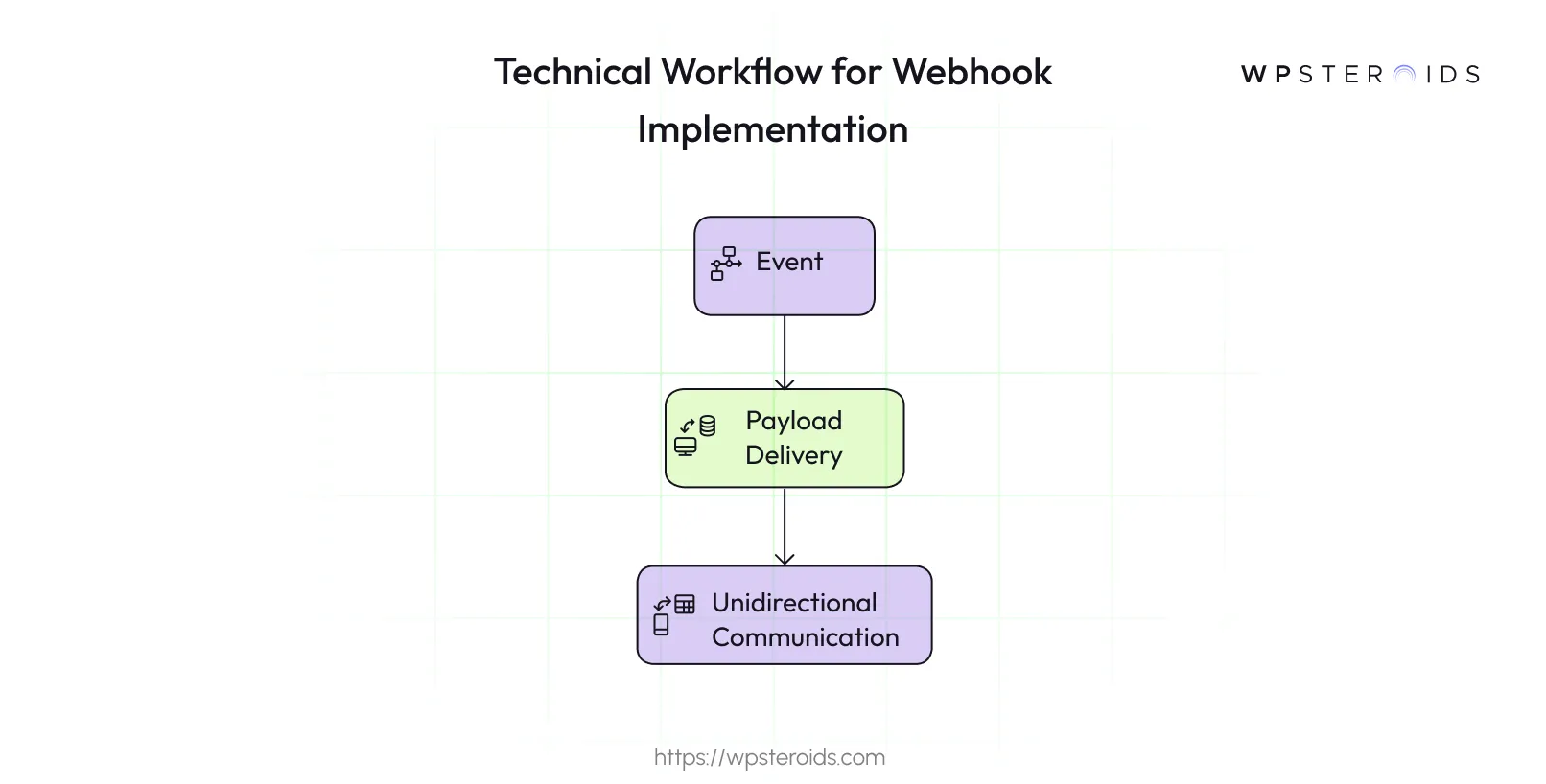Image: Technical Workflow for Webhook Implementation