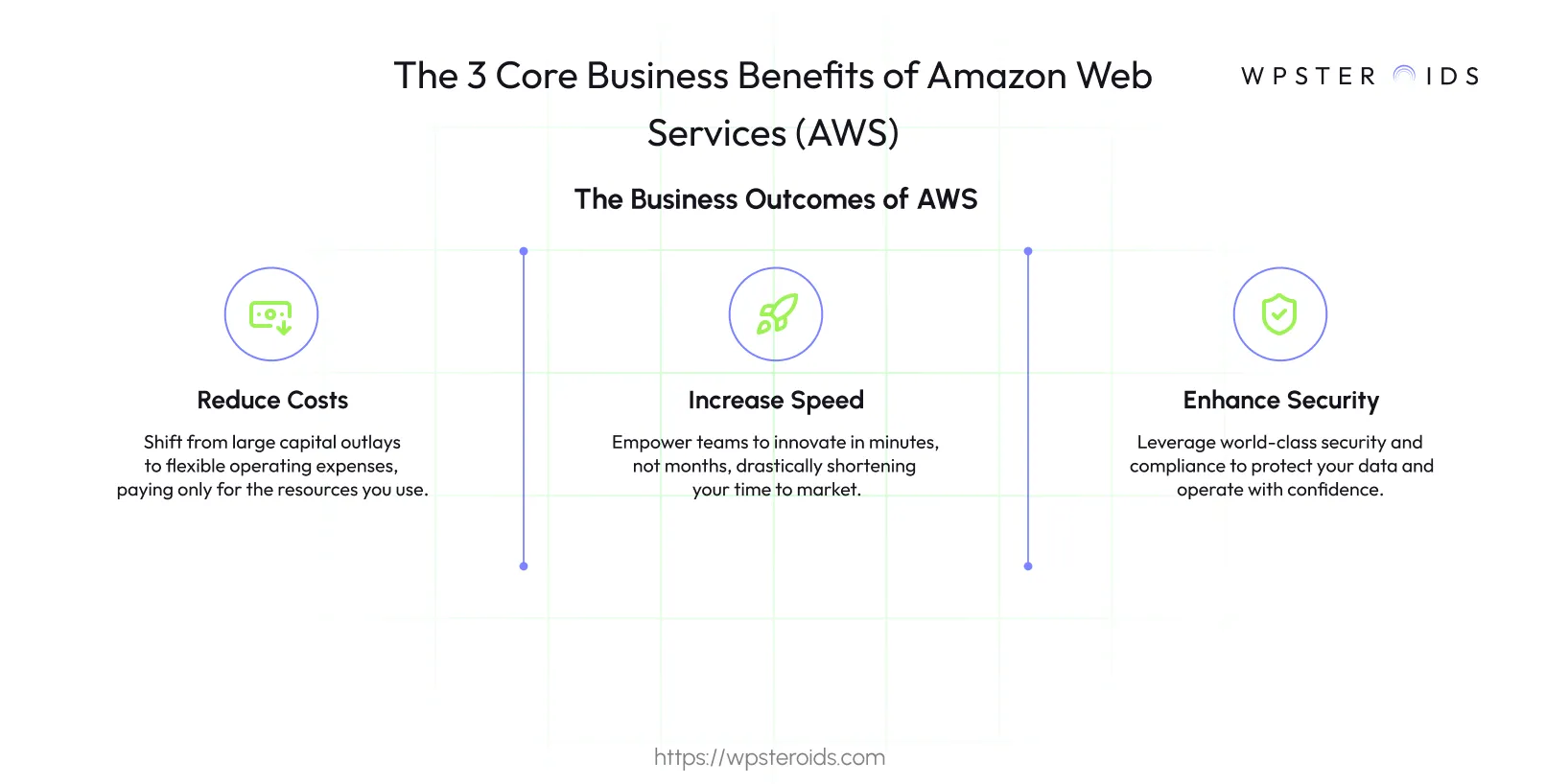 Image: The 3 core business benefits of AWS: Reduce Costs, Increase Speed, and Enhance Security.