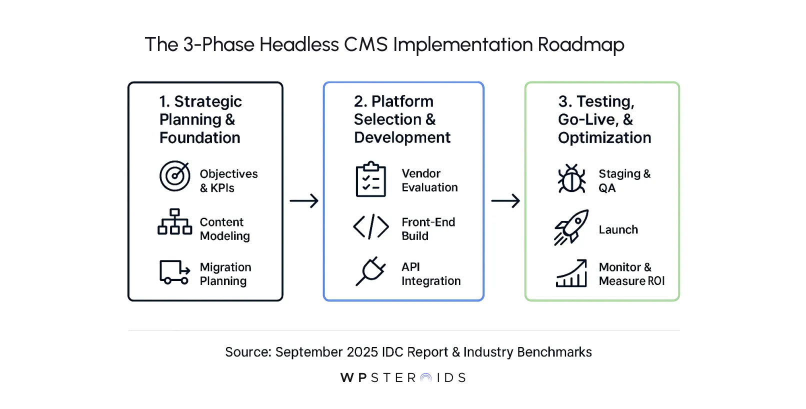 Diagram titled 'The 3-Phase Headless CMS Implementation Roadmap' with three columns: 1. Strategic Planning & Foundation, 2. Platform Selection & Development, 3. Testing, Go-Live, & Optimization. Each phase lists key tasks. Arrows connect phases. Source: September 2025 IDC Report & Industry Benchmarks.
