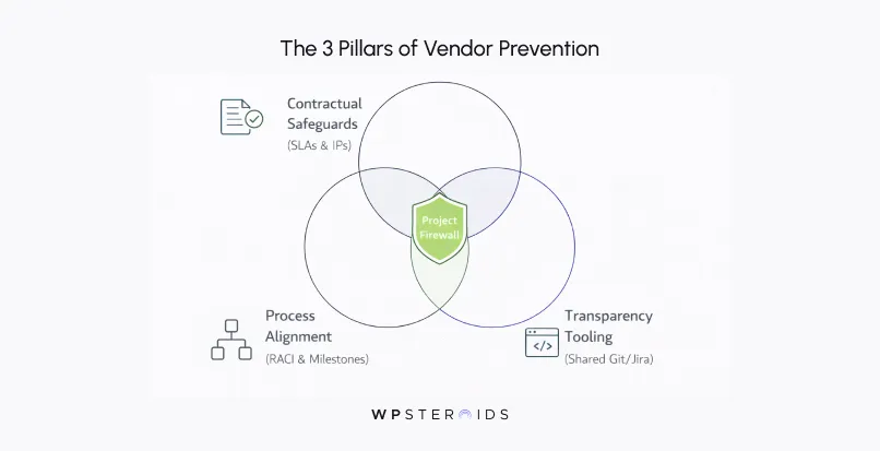 Image: Venn diagram showing "Project Firewall" centered among three overlapping circles: "Contractual Safeguards," "Process Alignment," and "Transparency Tooling."