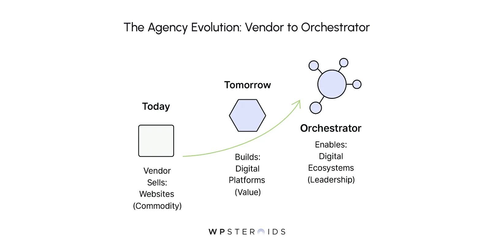 Diagram titled "The Agency Evolution: Vendor to Orchestrator" shows three stages: "Today" as a square (commodity), "Tomorrow" as a hexagon (value), and "Orchestrator" as a network shape (leadership). Arrows indicate progression.