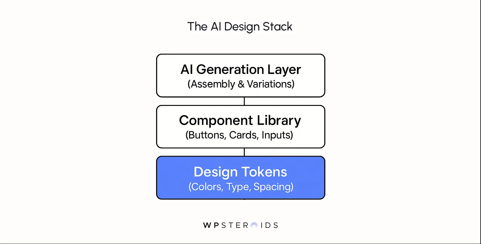 Diagram titled 'The AI Design Stack' showing three layers. Top: AI Generation Layer (Assembly & Variations). Middle: Component Library (Buttons, Cards, Inputs). Bottom: Design Tokens (Colors, Type, Spacing) in blue. Footer: 'WPSteroids'.