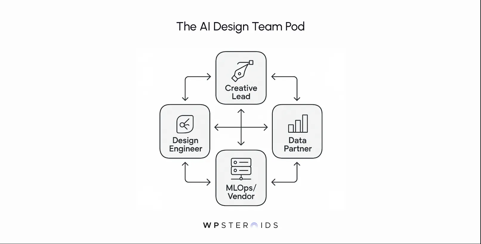 Diagram titled "The AI Design Team Pod" showing four interconnected roles: Creative Lead, Data Partner, Design Engineer, and MLOps/Vendor. Each role is in a rectangle with arrows illustrating the collaboration flow.