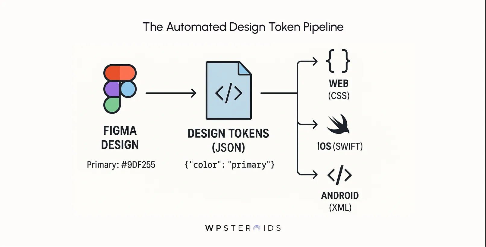 Diagram showing the automated design token pipeline. Figma design converts to JSON tokens, branching to web (CSS), iOS (Swift), and Android (XML).