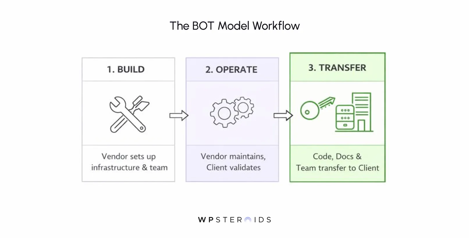 Image: "Illustration of BOT Model Workflow with three stages: Build, Operate, Transfer. Each stage has an icon and brief description. Arrows indicate flow."