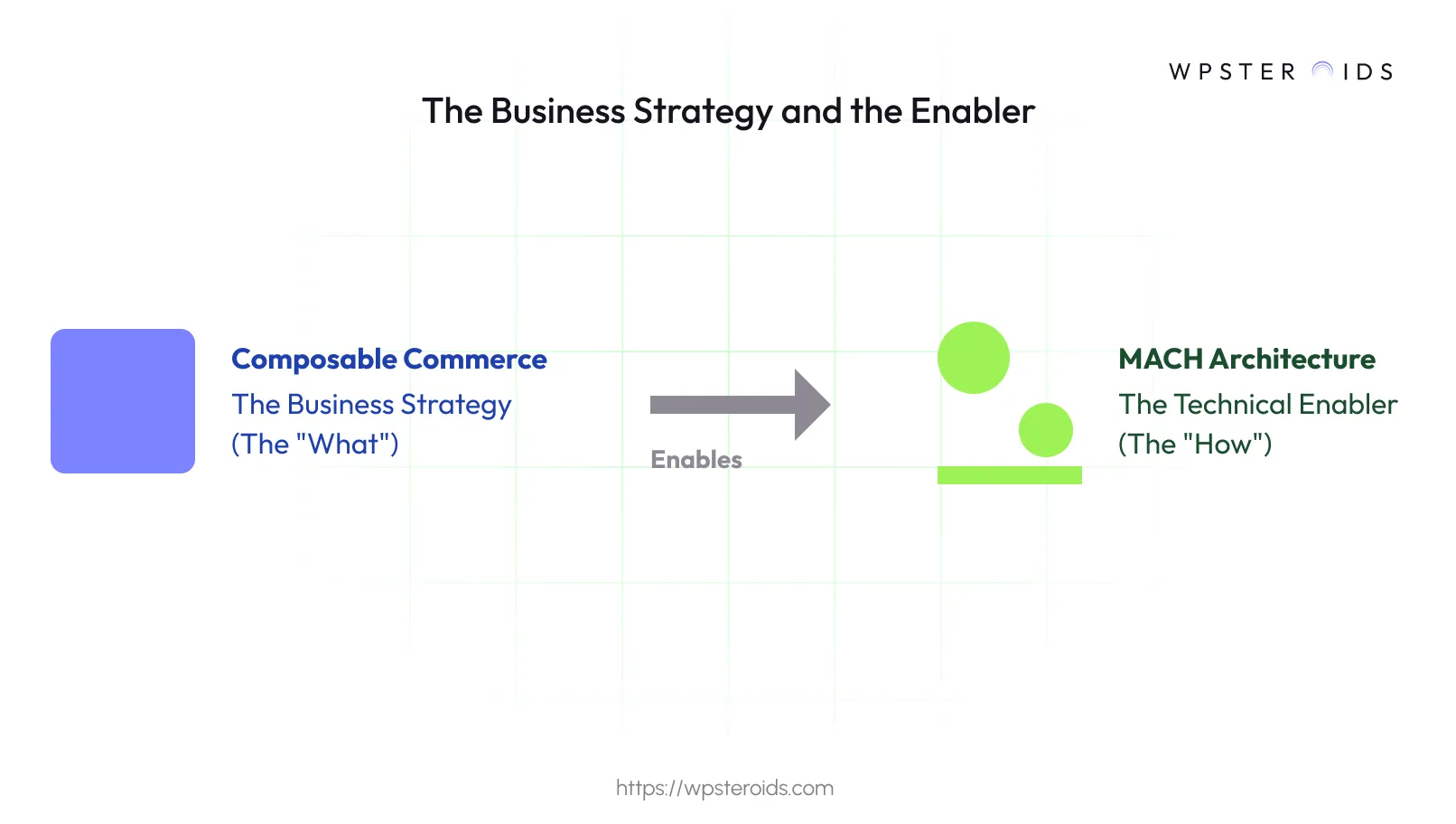 Image: How MACH Architecture provides the technical foundation for a Composable Commerce strategy.