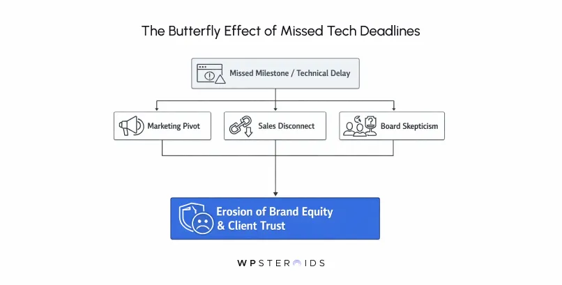 Flowchart depicting the butterfly effect of missed tech deadlines. It shows missed milestones leading to marketing pivots, sales disconnect, and board skepticism, resulting in erosion of brand equity and client trust.