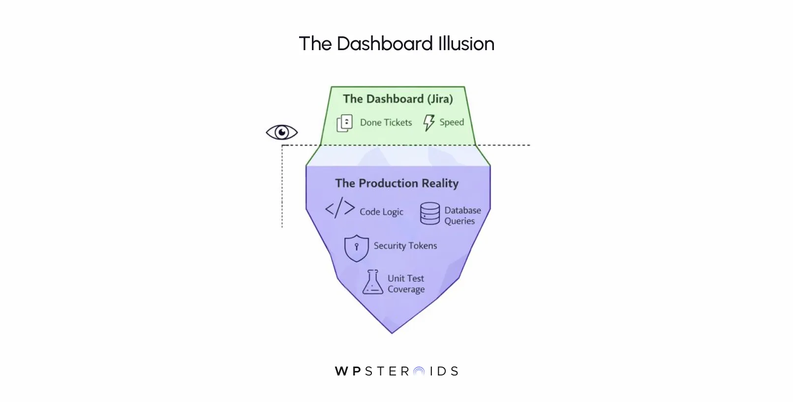 Diagram titled 'The Dashboard Illusion.' Top green section shows 'The Dashboard (Jira)' with icons for done tickets and speed. Below, a larger blue section labeled 'The Production Reality' includes icons for code logic, database queries, security tokens, and unit test coverage, illustrating complexity beneath the surface. An eye icon suggests visible aspects are limited.