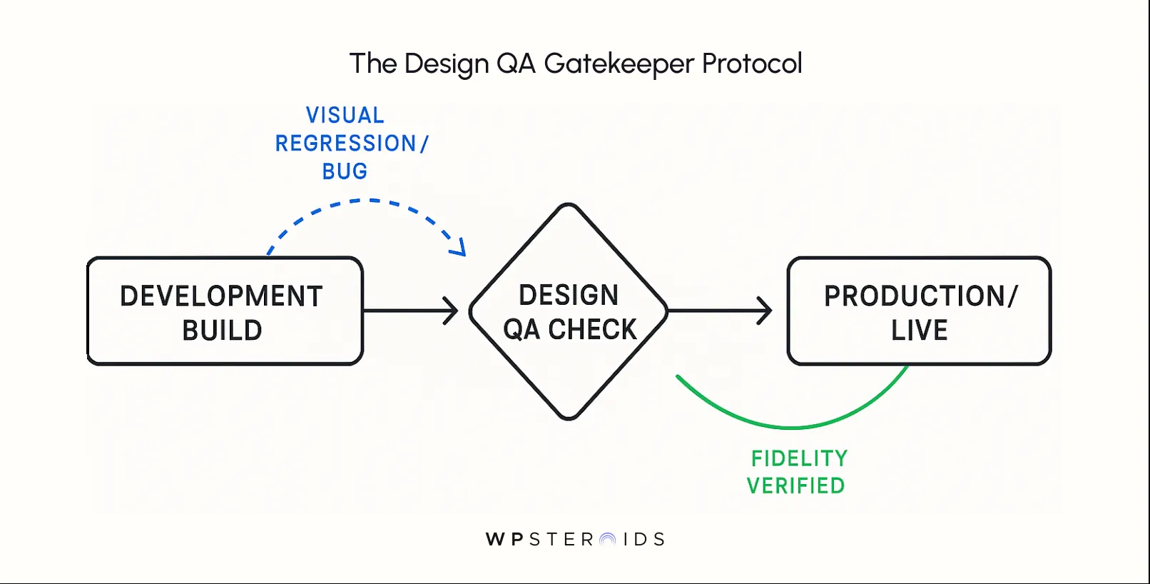 Flowchart illustrating the Design QA Gatekeeper Protocol. It shows "Development Build" to "Design QA Check" to "Production/Live" with arrows. Visual regression loops back.