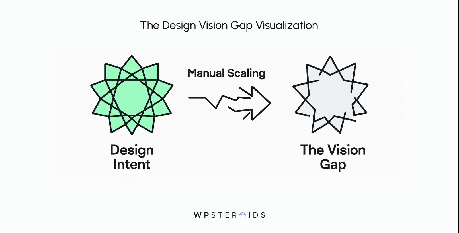 Graphic showing 'The Design Vision Gap Visualization'. A green star labeled 'Design Intent' on the left transforms via arrows labeled 'Manual Scaling' into a grey star labeled 'The Vision Gap' on the right.