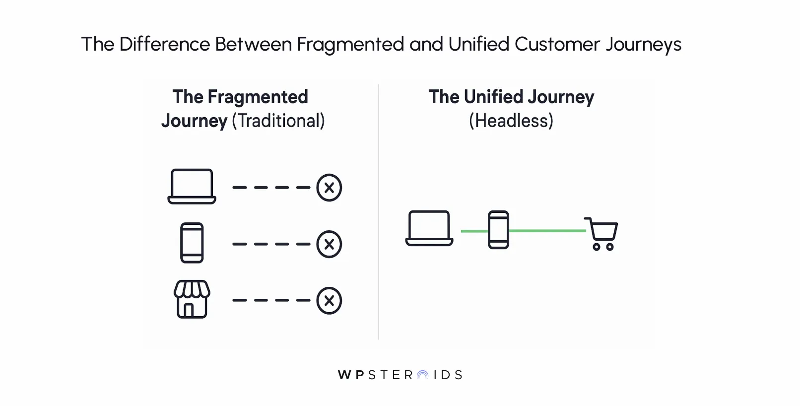Diagram contrasting fragmented and unified customer journeys. The fragmented side shows disconnected icons for laptop, phone, and store with "X" marks. The unified side has connected icons for laptop, phone, and shopping cart, indicating seamless integration.
